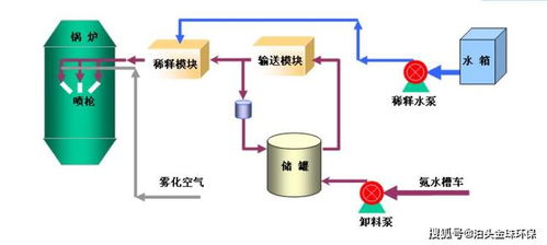 鋼鐵行業(yè)脫硫、脫硝、除塵一體化設(shè)備工藝流程及其關(guān)鍵濾清器技術(shù)解析