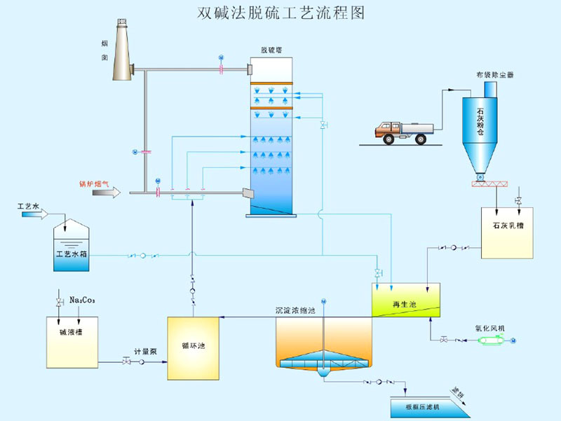 高效環(huán)保解決方案 雙堿法脫硫工藝與配套設(shè)備一站式供應(yīng)